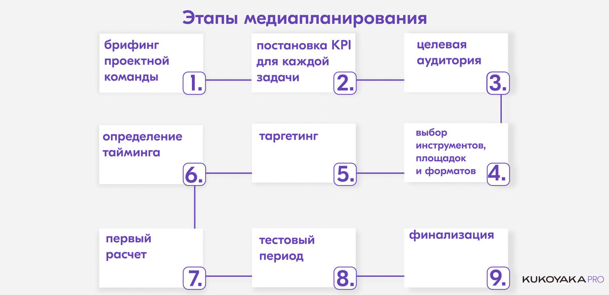 Этапы медиапланирования от KUKOYAKA.PRO