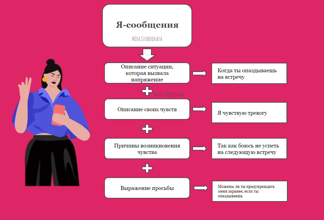 Я - сообщения. Как говорить, чтобы быть услышанным. Конфликты |  Mira.Svobodnaya | Дзен