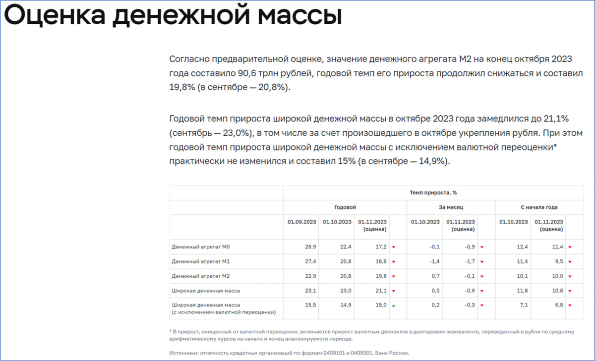 Оценка денежной массы на 1 ноября