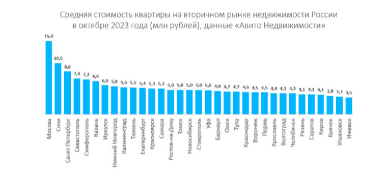    Челябинск в октябре 2023 года лидировал по росту цен на вторичное жилье, стоимость данной недвижимости увеличилась на 5% до 4,3 млн рублей за объект