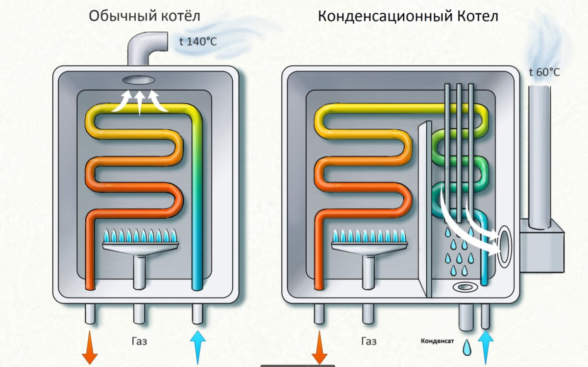 Газовые котлы для частного дома. Самое главное | MyHouse2.ru | Дзен