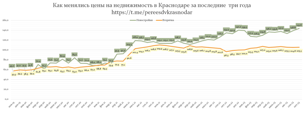 Динамика цен на квартиры в Краснодаре за последние годы 