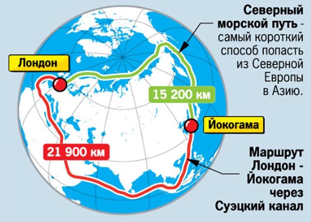 Что такое северный морской путь. Северный морской путь и Суэцкий канал на карте. Северный морской путь маршрут. Северный морской путь карта маршрута. Северный морской путь и Суэцкий канал сравнение.