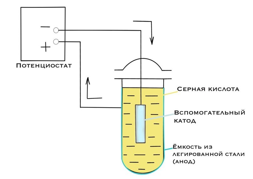 Рисунок 6 - Анодная защита