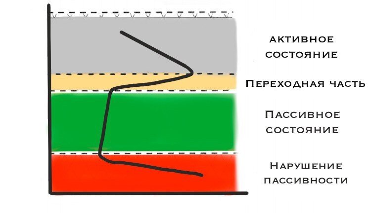 Рисунок 4 - Зависимость скорости коррозии от потенциала (функция, описывающая взаимодействие заряженных частиц в стали и окружающей его среде)