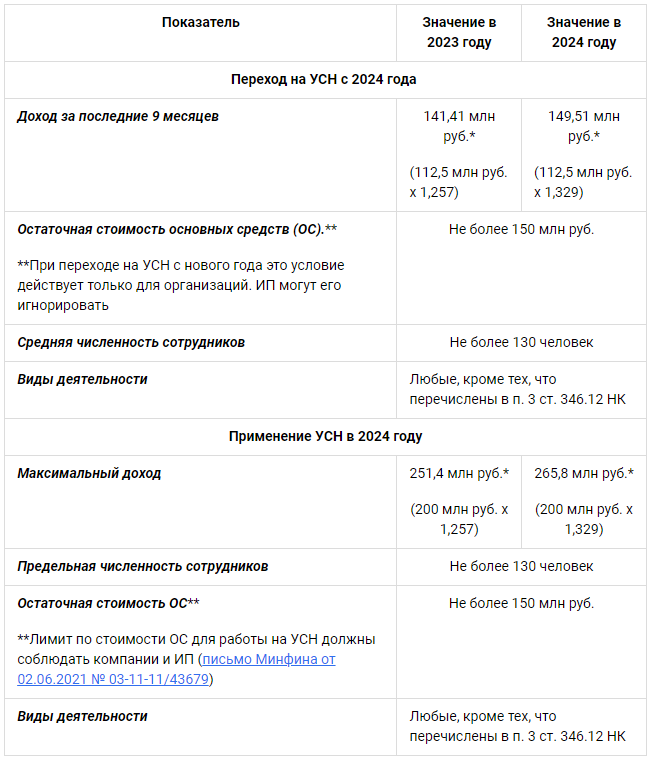 Налоги усн 2025 изменения