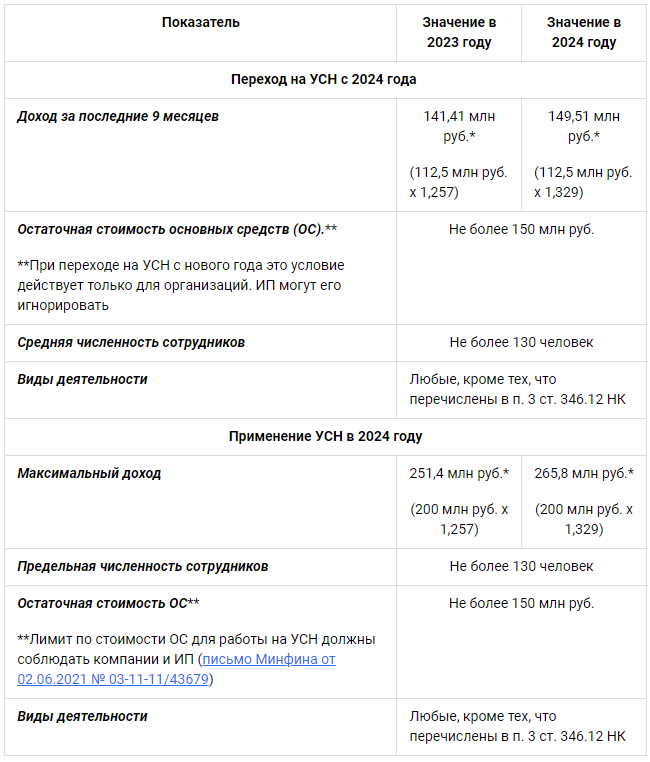 Переход на УСН с 2024 года: когда подать уведомление | Клерк.Ру | Дзен