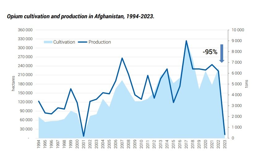 Собственно, инфе цифры лучше всякого показывают действительную роль США и их "союзников" в Афганистане.-2