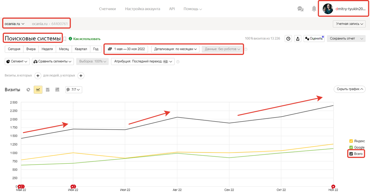 Результаты SEO-продвижения сайта
