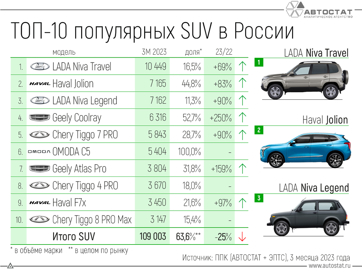 Самые продаваемые авто 2023. Самые популярные автомобили в России. Самые продаваемые автомобили в России. Самый продаваемый автомобиль в 2023 году. Топ машин 2023 год