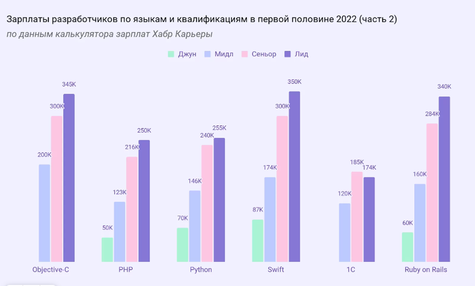 https://sky.pro/media/zarplata-programmista-v-rossii/ Средняя зарлата программистов в России в зависимости от языка программирования 