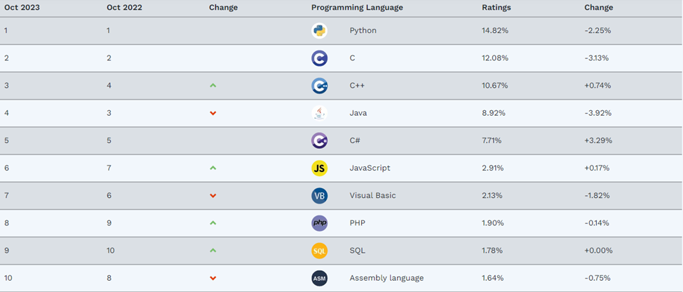 https://www.tiobe.com/tiobe-index/ Актуальность языков программирования