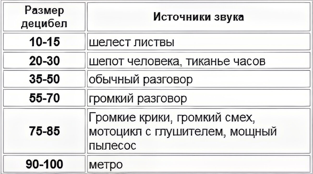 Дб звука. Уровень шума 50 ДБ 50 ДБ. Уровень шума 40 ДБ. Уровень шума в децибелах таблица. Таблица Дцб шума.