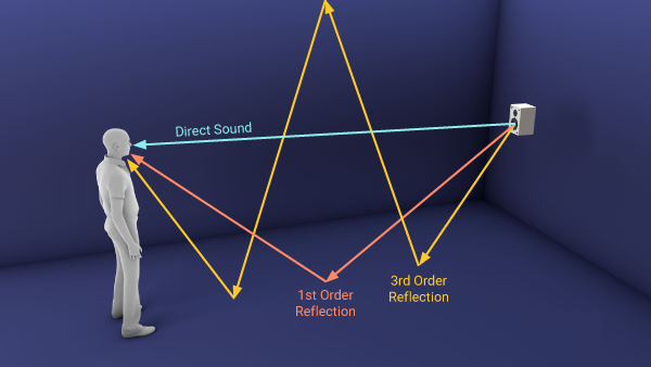 Отраженный звук. Отражение звука от предметов. Отражение звуковых волн в помещении. Звук отражается от стен. Sound reflection.