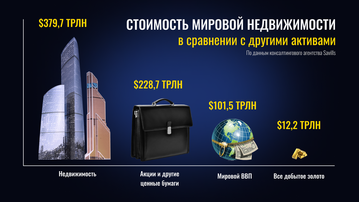 Инфографика: Почему на недвижке может разбогатеть кто угодно? Анализ  мирового рынка. | Виктор Лапин | Дзен