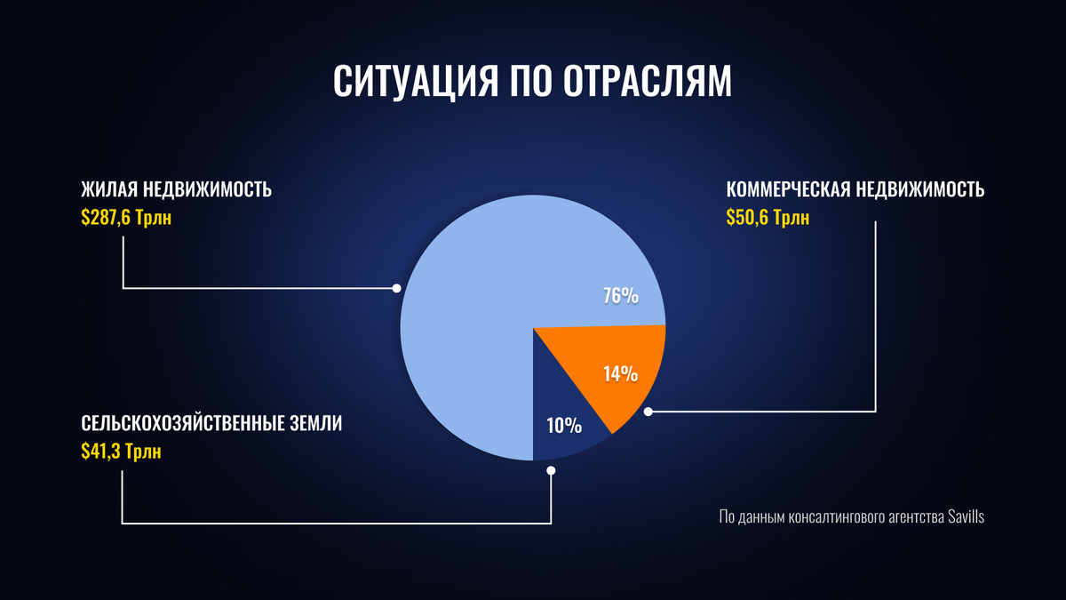 Инфографика: Почему на недвижке может разбогатеть кто угодно? Анализ  мирового рынка. | Виктор Лапин | Дзен