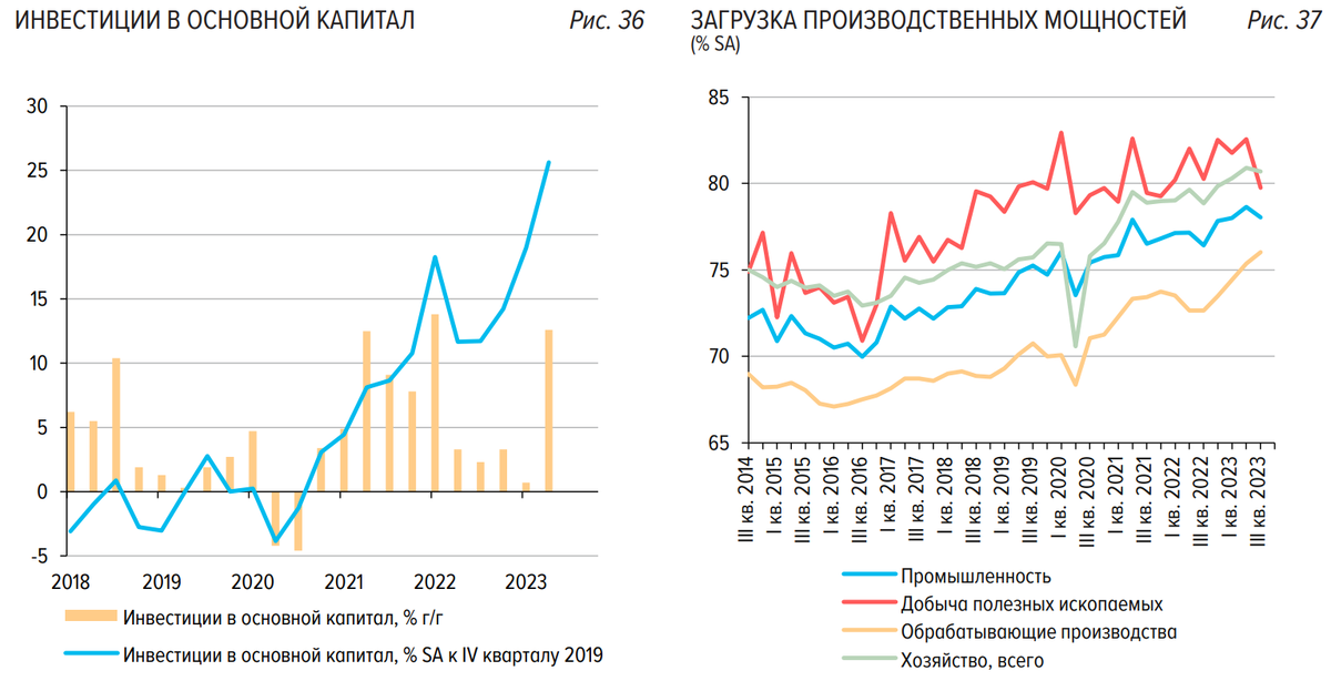 Инвестиции в основной капитал у нас рекордно растут