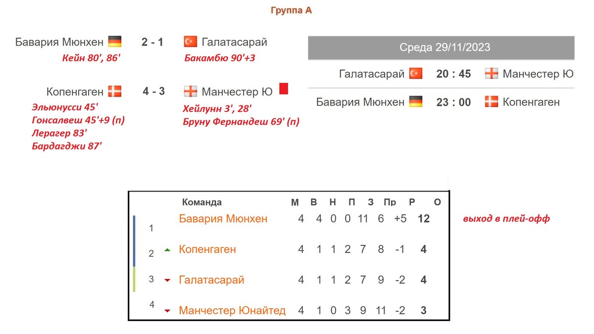 Лига Чемпионов. 4 тур. Таблица. Результаты. Расписание. Бавария – в 1/8! |  Алекс Спортивный * Футбол | Дзен