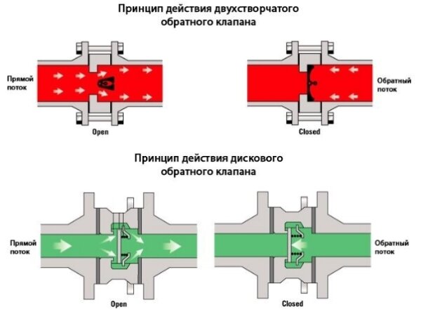 Обратный клапан для насосной станции — виды, назначение, правила монтажа