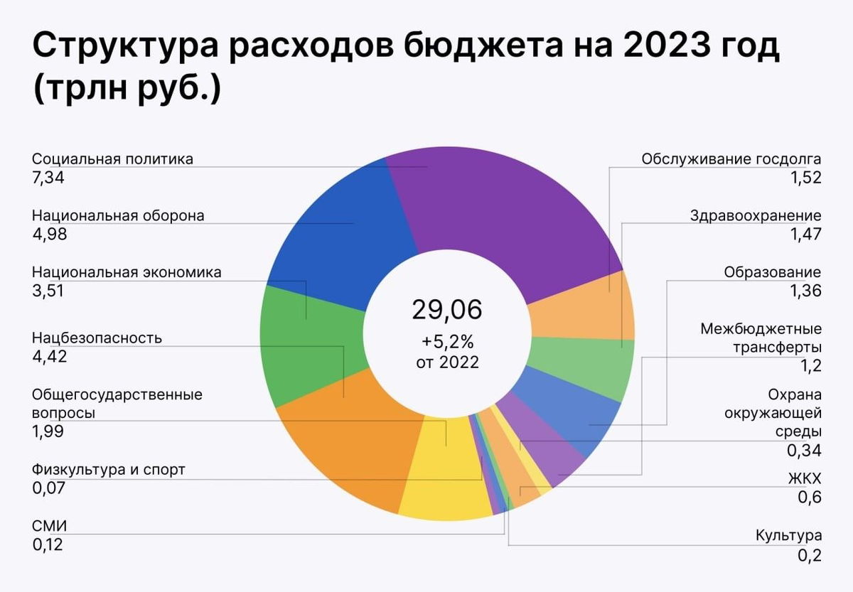 Структура расходов бюджета России. Структура бюджета РФ на 2023. Структура доходов бюджета РФ на 2023 год. Бюджет России в 2022-2023.