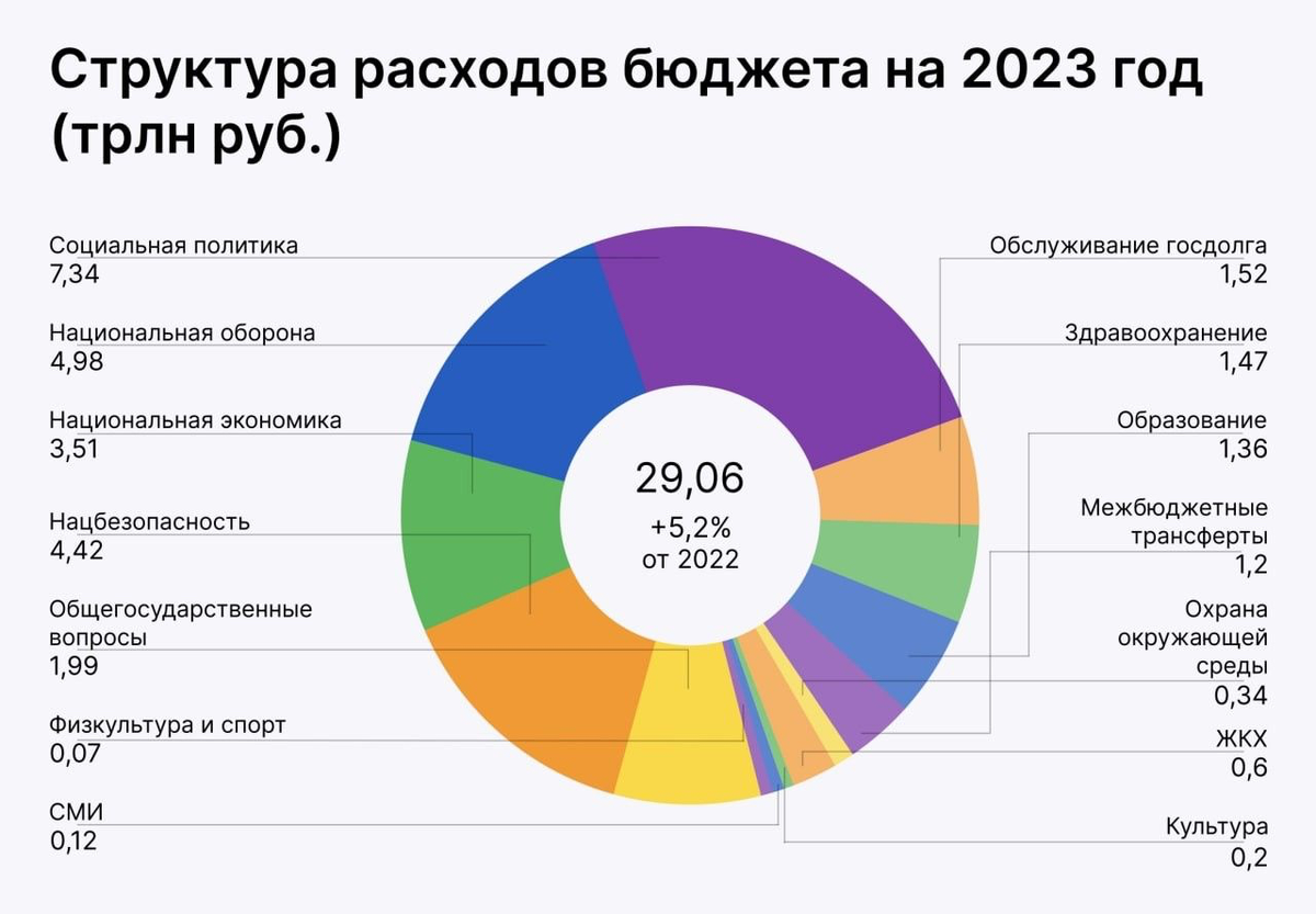 Разводы в россии 2024. Структура расходов бюджета России. Структура бюджета РФ на 2023. Структура доходов бюджета РФ на 2023 год. Бюджет России в 2022-2023.