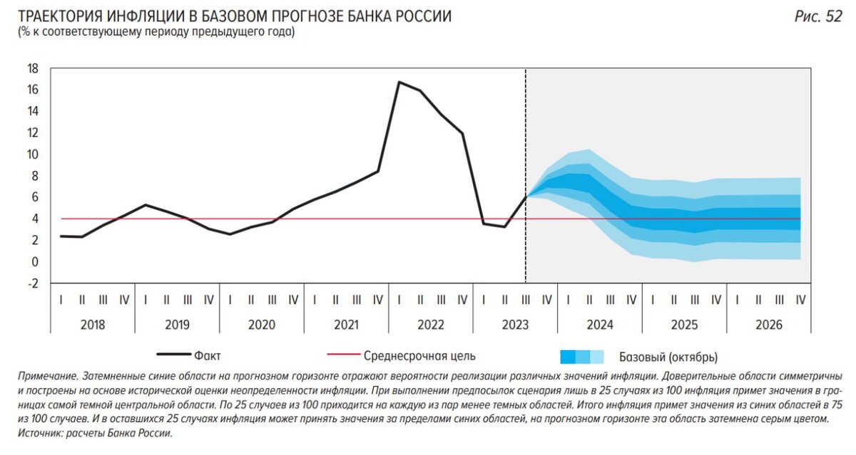 Прогнозы центробанка 2024