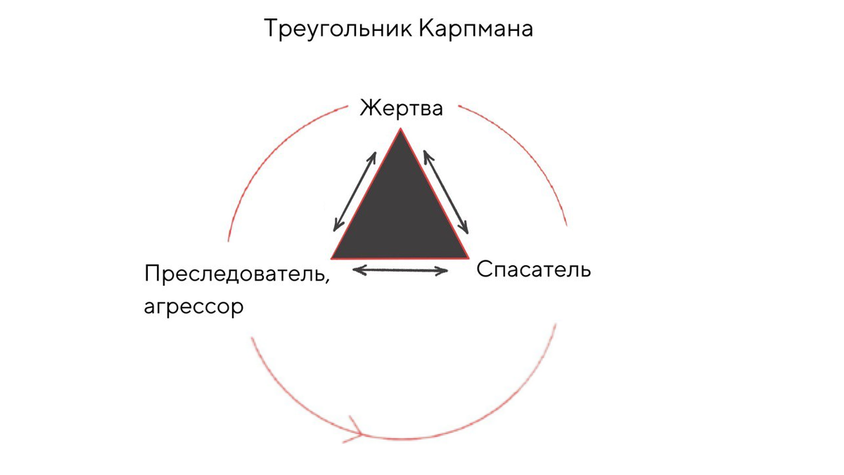 Здесь важно знать, что эту модель составляли на английском языке, где использовали слово «victim». «Victim» на русский перевели как «жертва», хотя также возможен перевод «пострадавший»