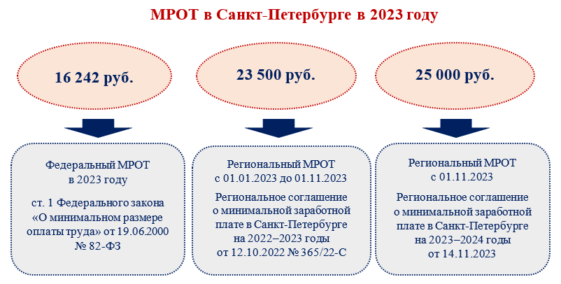 Мрот по регионам 2025