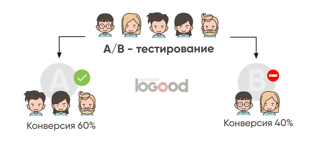 Упрощённая схема A/B теста
