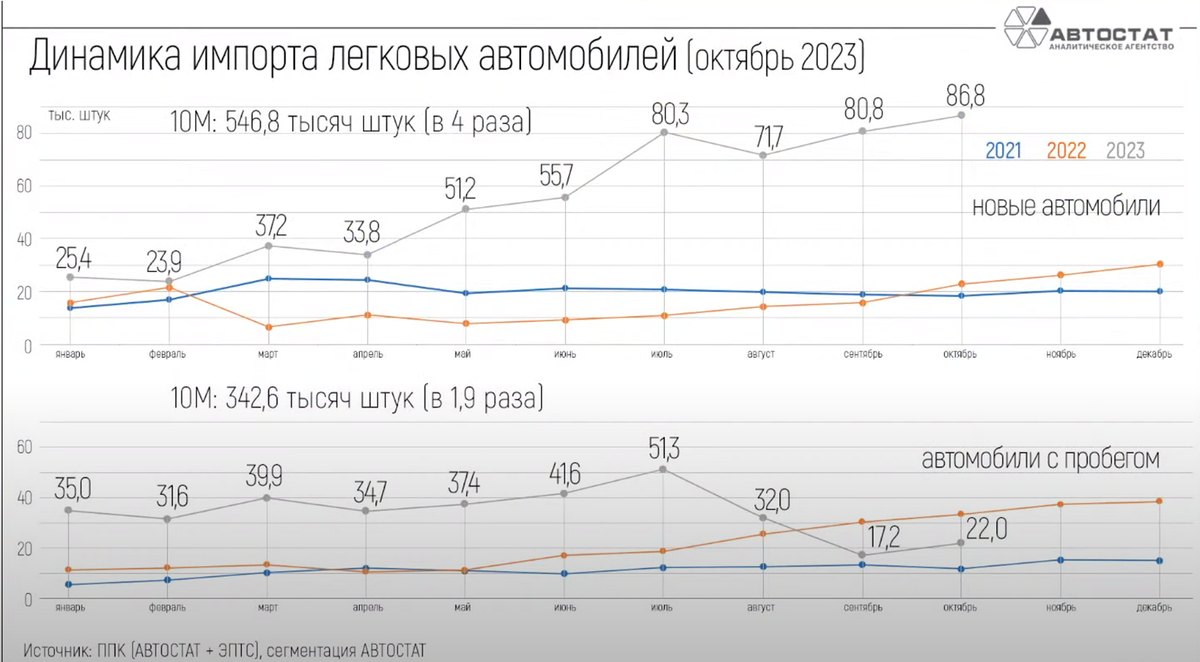 Импорт автомобилей из-за границы рухнул в 3 раза. Что дальше? | Автобро.  Проверенные авто с пробегом | Дзен