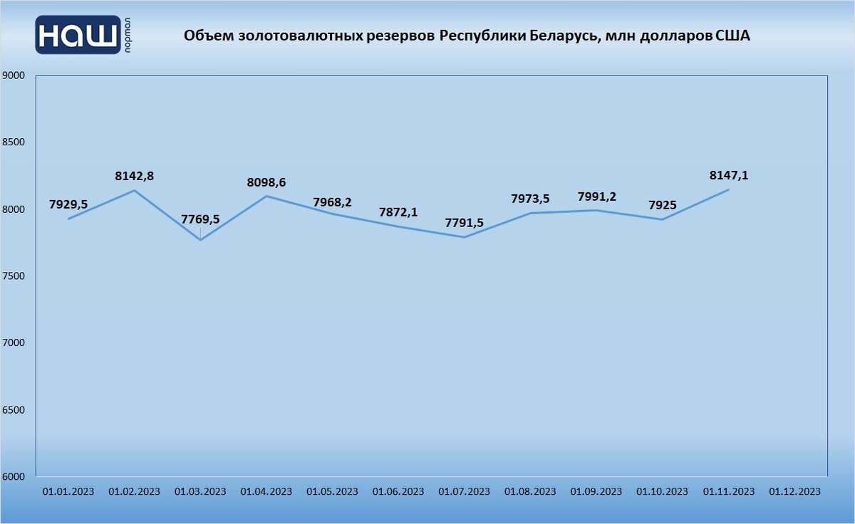 Золотовалютные резервы рб презентация