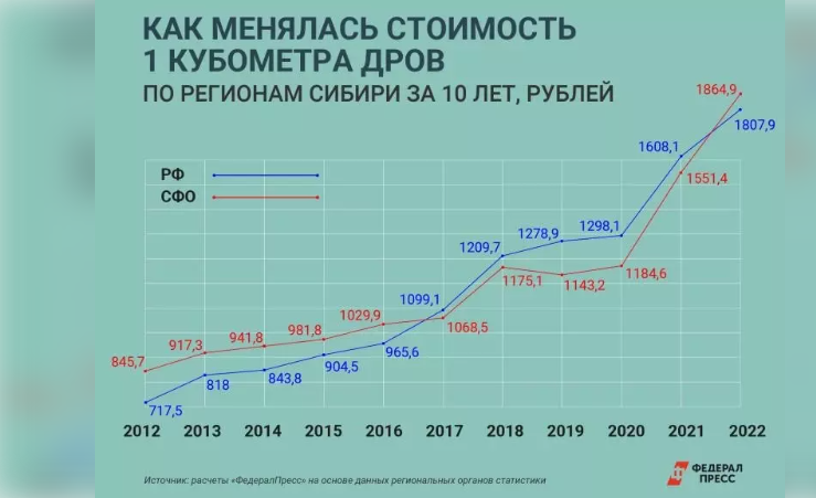 Лес для населения дорожает не по дням, а по часам...