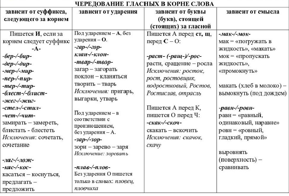 Русский язык задание 9 правило. Чередующаяся гласная в корне слова таблица. Таблица написания корней с чередованием гласных. Корни с чередованием гласных таблица с примерами. Таблица чередование гласных в корне слова 11 класс ЕГЭ.