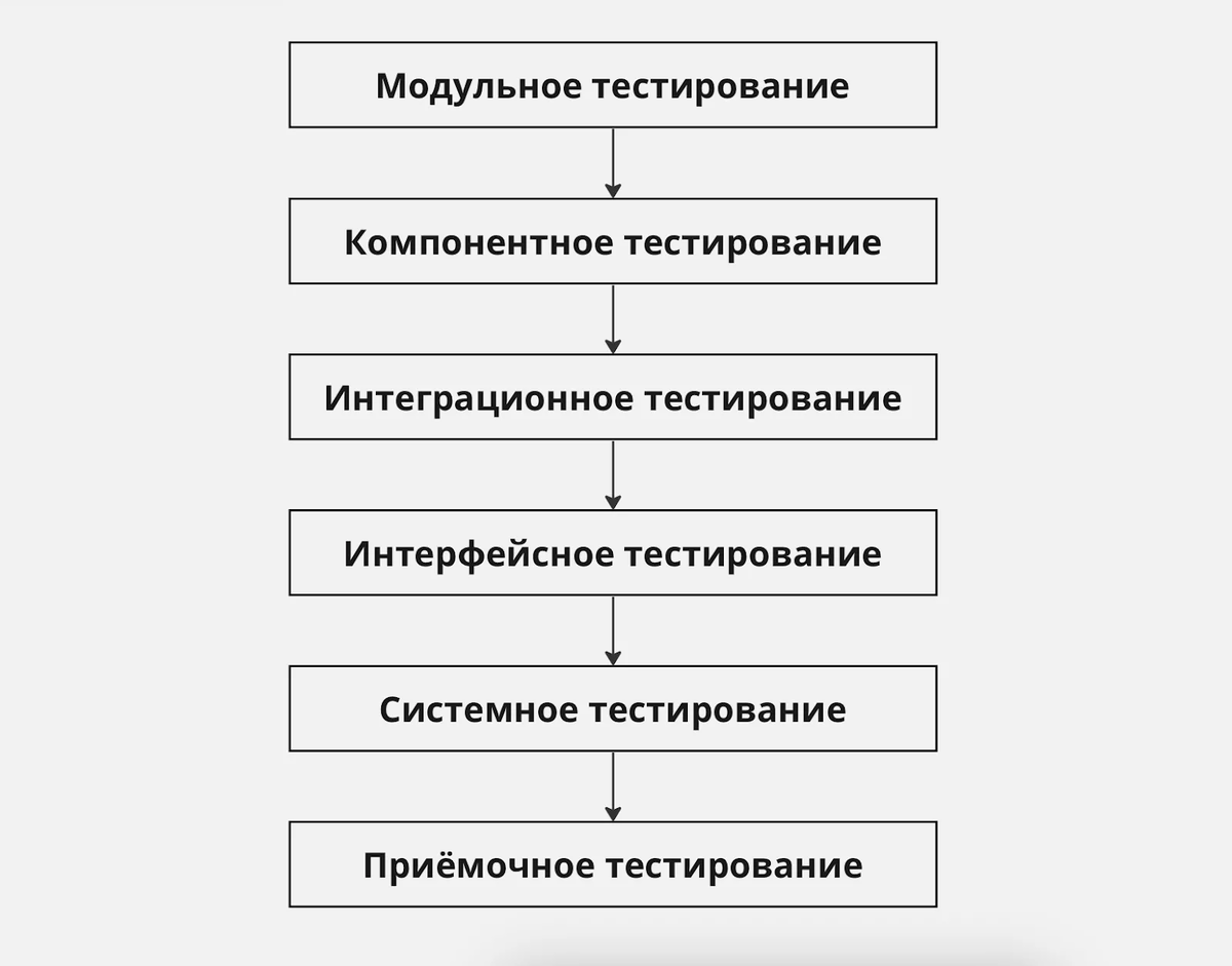 Как тестировщики проверяют, что программа делает то, что нужно | Журнал  «Код» | Дзен