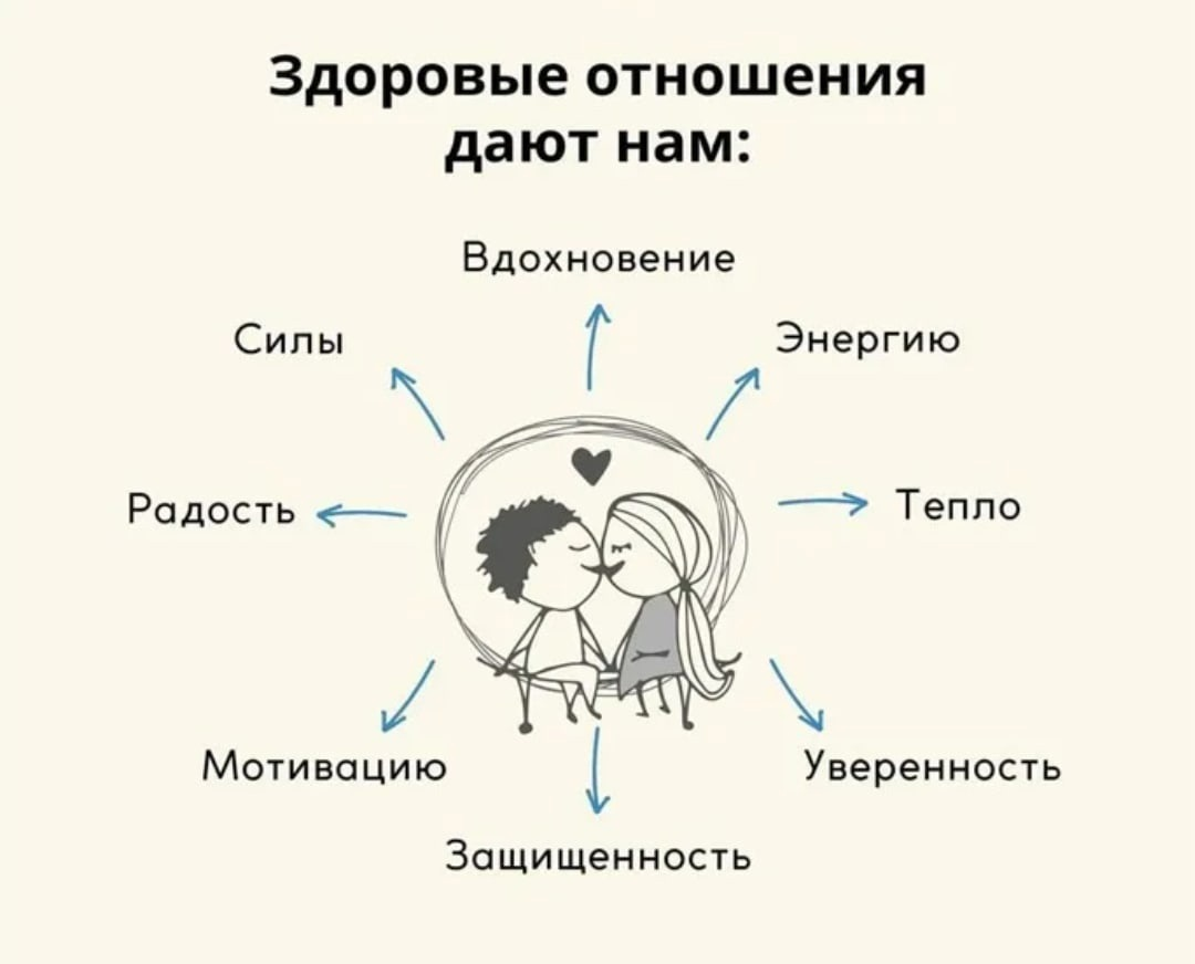 В каких отношениях состоят. Здоровые отношения схема. Здоровые отношения. Пункты здоровых отношений. Признаки здоровых отношений.