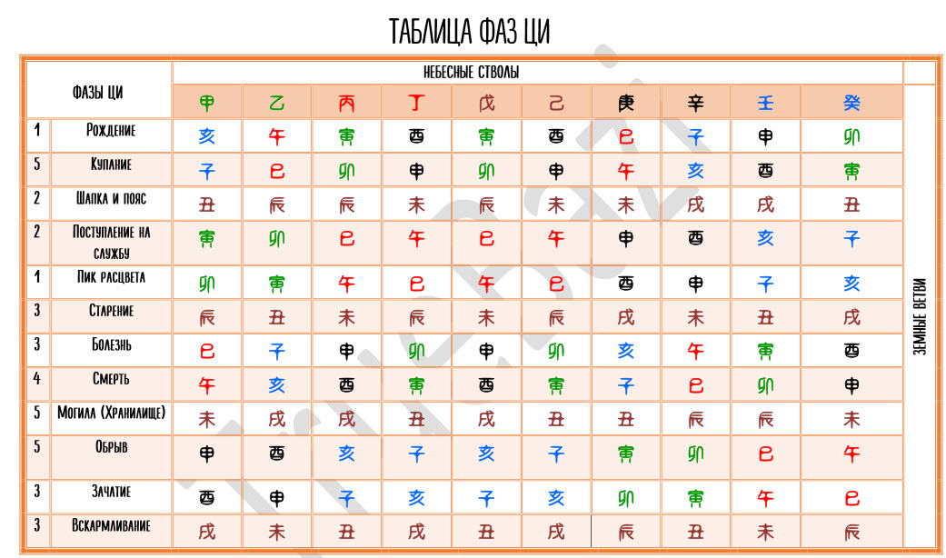 Ци в бацзы. Фазы Ци в ба Цзы таблица. 12 Фаз Ци в ба Цзы. Фазы Ци в ба Цзы. Фазы Ци Мень.