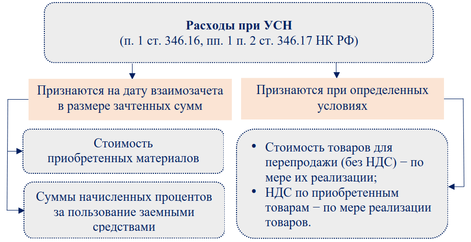 Взаимозачеты при усн доходы минус расходы