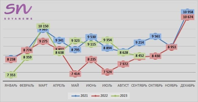 Источник: SoyaNews, данные ЕМИСС