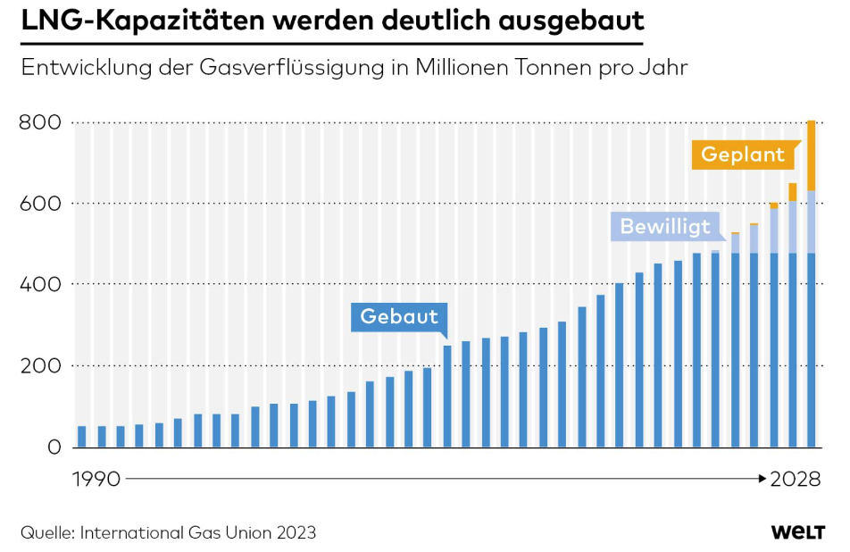 Quelle: Infografik WELT