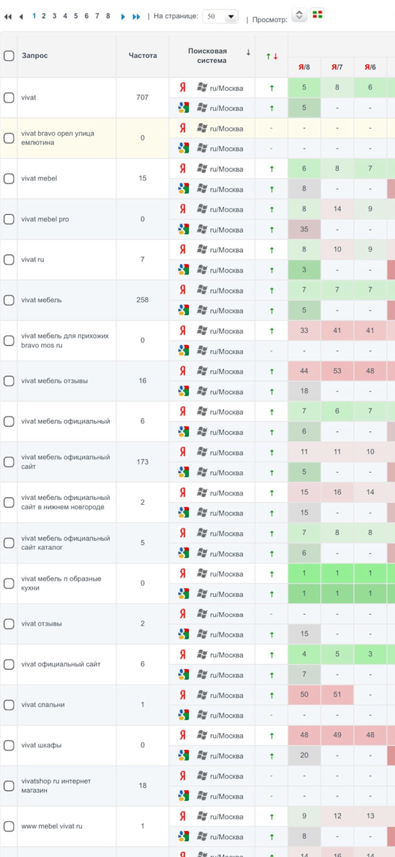 Пример результатов по SEO после настройки оптимизации проекта