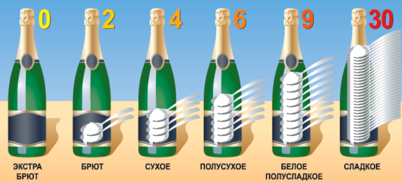 Сладкое полусухое вино. Шампанское классификация. Разновидности шампанского. Классификация шампанского по сахару. Градация бутылок шампанского.