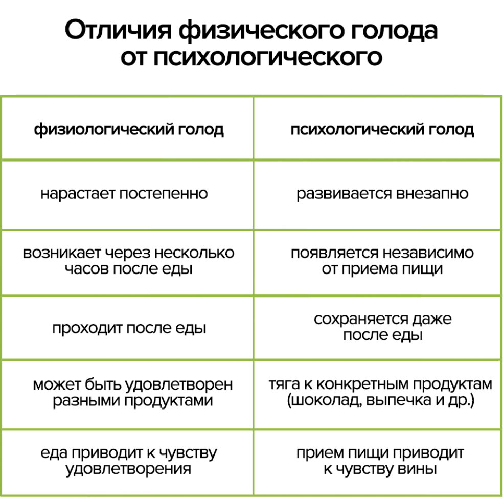 Отличие физического. Признаки физического голода. Как отличить физический голод от эмоционального. Физический и психологический голод. Физиологический и психологический голод.