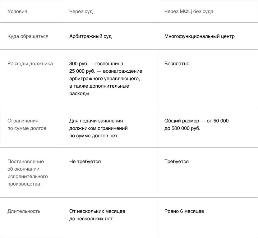 Под дополнительными расходами процедуры банкротства через суд следует понимать стоимость публикаций в СМИ и Едином федеральном реестре сведений о банкротстве, а также почтовые расходы и затраты на услуги юридических компаний, зависящие от тарифов таких компаний. Одна и та же работа у одних может стоить 50000 руб.., а у других — 200000 руб. При этом есть юридические компании, которые называют цену в зависимости от размера долга -они же обещают освободить от долгов, поэтому считают логичным просить процент.