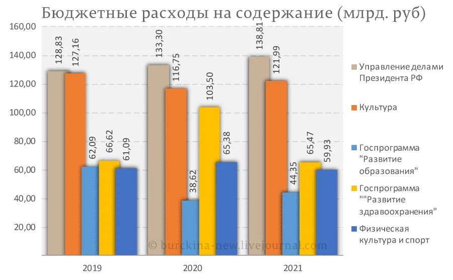 Расходы на содержание. Затраты на содержание президентов стран-. Расходы на президента России в 2020. Расходы на содержание президента. Расходы на содержание президента РФ.