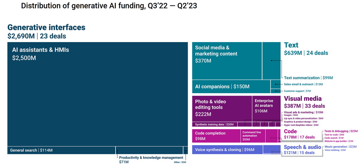 Источник: CB Insights — The state of generative AI in 7 charts