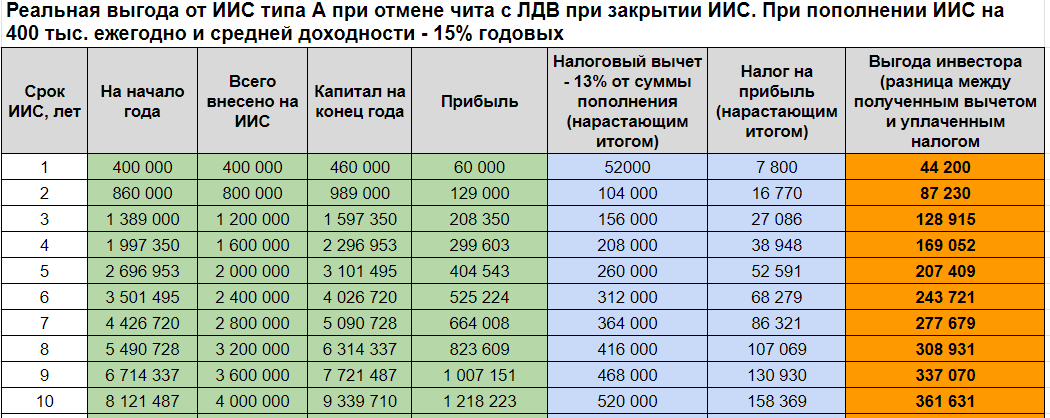  Пример расчетов выгоды ИИС