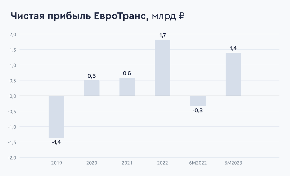 Евротранс облигации рейтинг