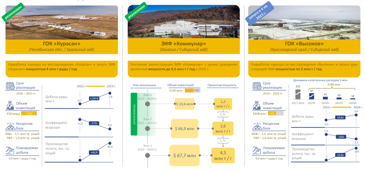 Югк акции прогноз на 2024. ЮГК карта активов. Южуралзолото добыча золото. UGLD Южуралзолото. Южуралзолото группа компаний отзывы.