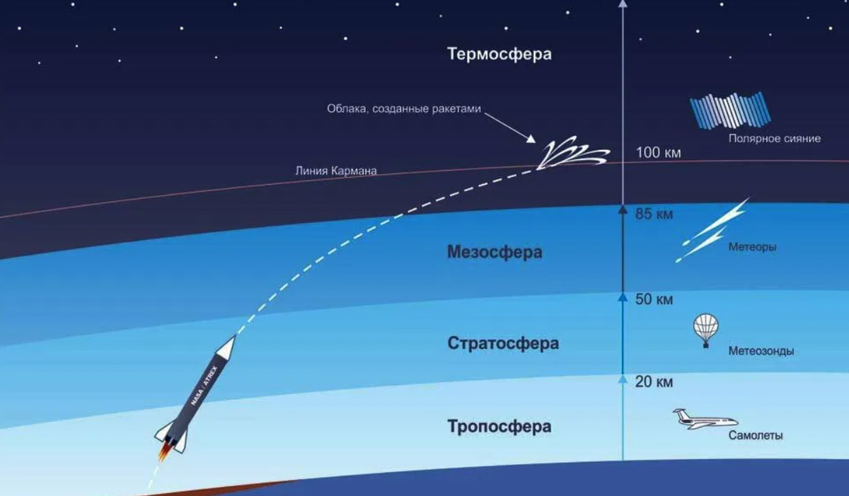 Объект насколько. Строение атмосферы. Расстояние от земли до космоса. Строение атмосферы земли. Слои атмосферы земли.