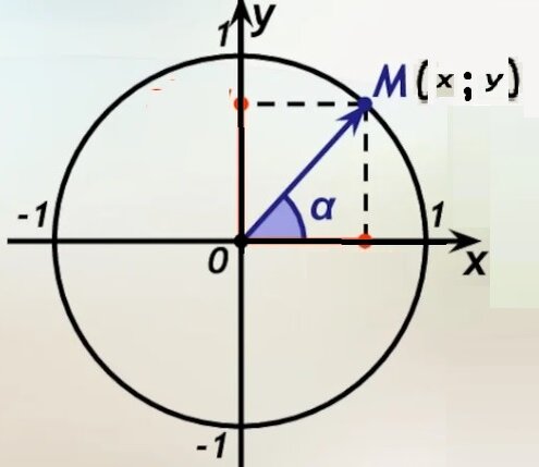 Продолжение темы "Тригонометрический круг" Отметим на единичной окружности точку М(х,у), которая соответствует углу a Заметим, что ОМ=1 Рассмотрим прямоугольный треугольник ОММ1 и вспомним определение